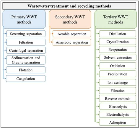 Traditional wastewater treatment methods [42]. | Download Scientific ...