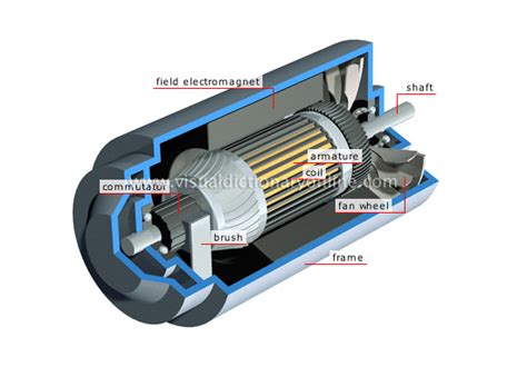 SCIENCE :: PHYSICS: ELECTRICITY AND MAGNETISM :: GENERATORS :: DYNAMO ...