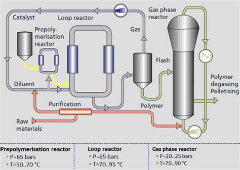 Polyethylene Production Process Flow Diagram