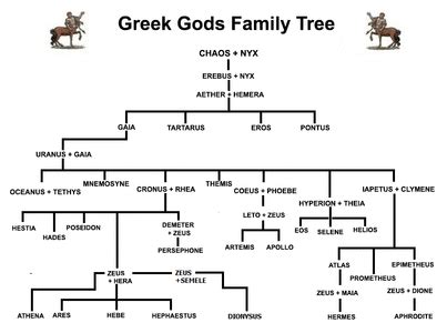 Cronus And Rhea Family Tree