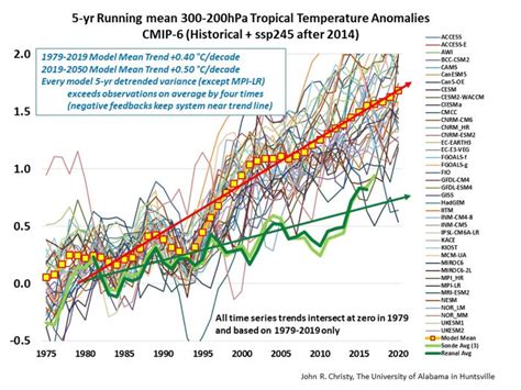 Climate Model Musings