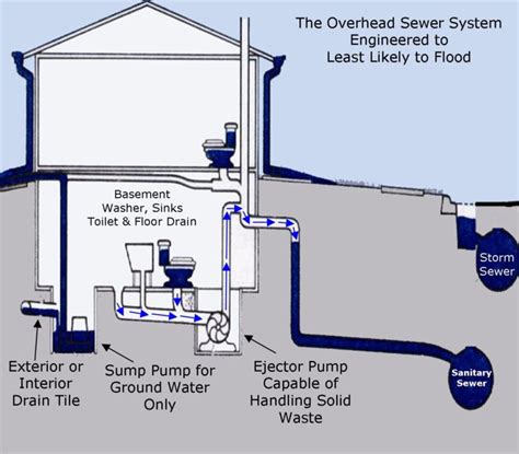 Sewage Ejector Pump Boulder | Sewage Pump Installation | Zoeller Pumps