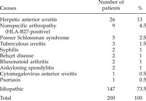 Causes of anterior uveitis. | Download Table