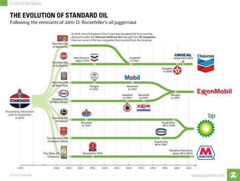 Standard Oil Company Logo - LogoDix