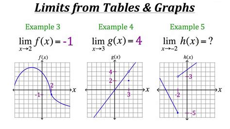 Functions: Limits of Functions from Tables and Graphs - YouTube