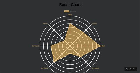 React.js + Chart Radar Chart (forked) - Codesandbox