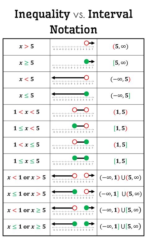 Set And Interval Notation Worksheets