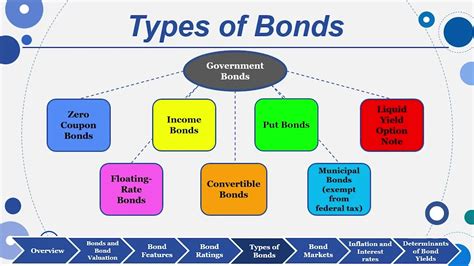 Session 07: Objective 4 - Types of Bonds (2023) - YouTube