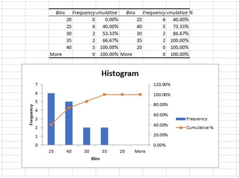 Excel Making A Histogram From Frequency Table