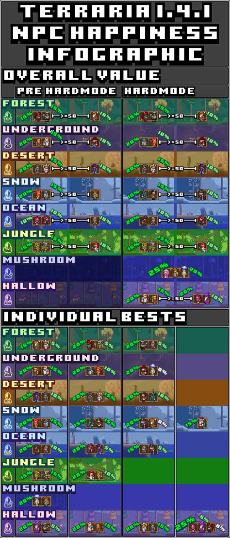 Terraria 1 4 1 npc happiness infographic click to enlarge – Artofit