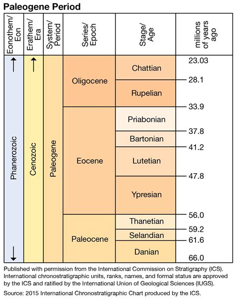 Paleogene Period | geochronology | Britannica