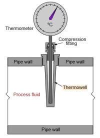 Thermowells Design, Specification and Installation