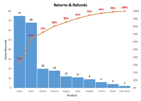 What Is A Pareto Chart?