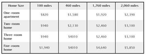 PODS Review: Costs & Service Options | Moving APT