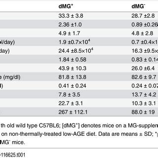 Characteristics of dMG+ and dMG- mice at sacrifice. | Download Table