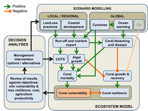 Ecosystem conceptual model | eAtlas