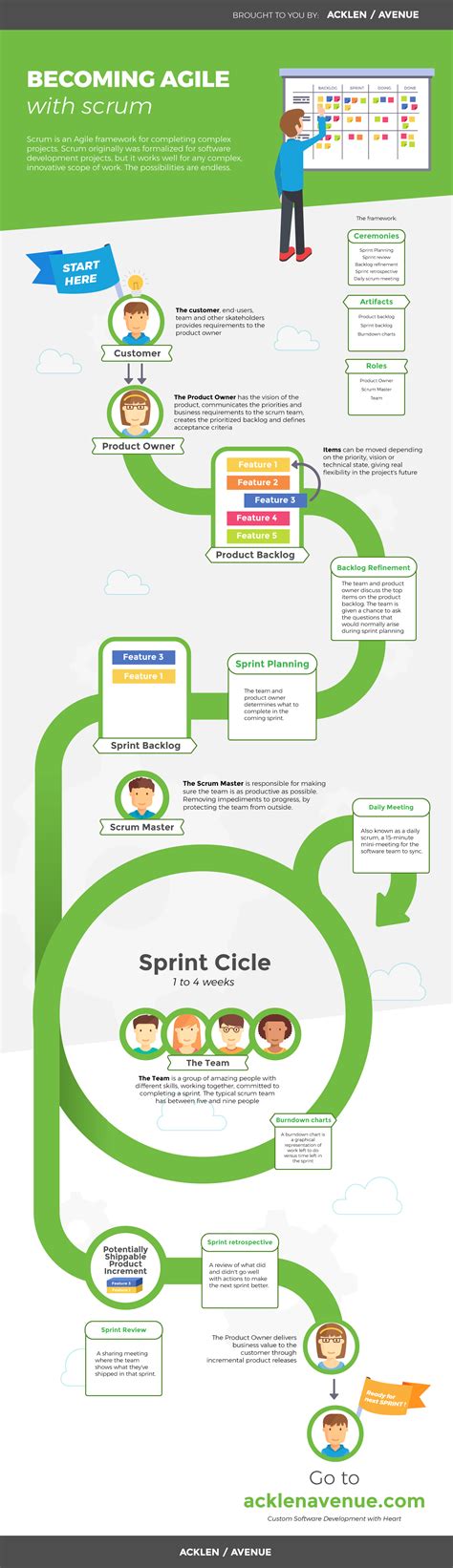 Good infographic explaining scrum (agile) : Infographics