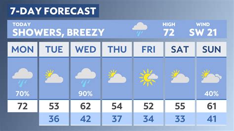 The Latest Forecast for Wilmington Area