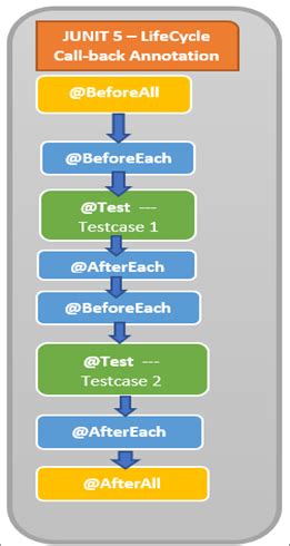 List Of JUnit Annotations: JUnit 4 Vs JUnit 5