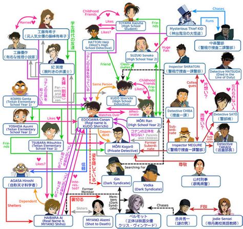 Relationships of Detective Conan Characters | Detective Conan Wiki | Fandom