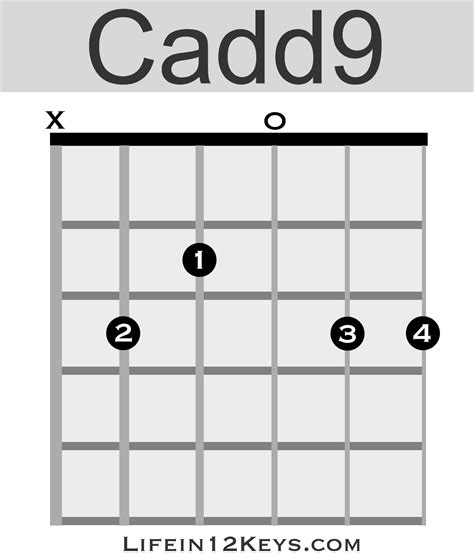 Cadd9 guitar chord | Life In 12 Keys