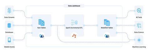 Setting Uber’s Transactional Data Lake in Motion with Incremental ETL ...