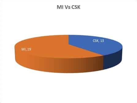 MI vs CSK Head to Head: IPL Stats