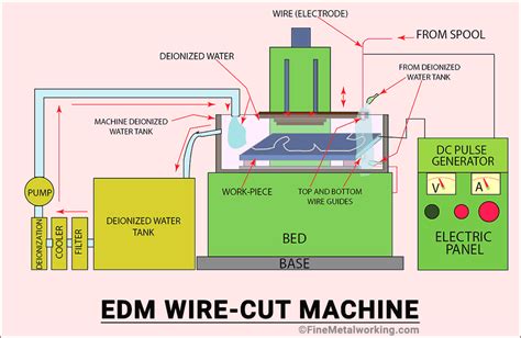 Wire EDM. Guide to EDM Wirecut Machine, Process & Uses - Fine MetalWorking