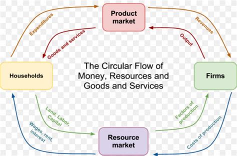 Circular-flow diagram * Simple-Accounting.org