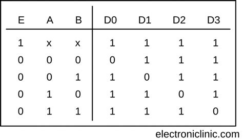 Demultiplexer in Digital Electronics:Block Diagram Truth Table, & Logic ...