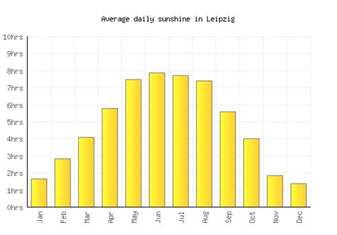 Leipzig Weather averages & monthly Temperatures | Germany | Weather-2-Visit