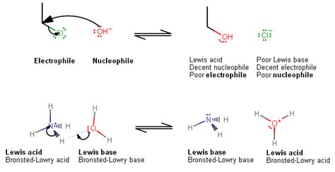 Understanding Electrophiles and Nucleophiles