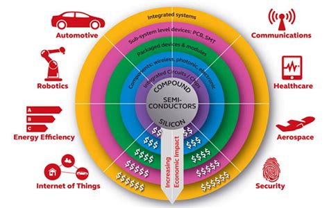 compound-semiconductor-materials-market – Rain of Knowledge