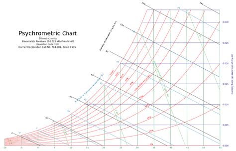 Psychrometric charts - Designing Buildings