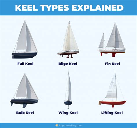 Sailboat Keel Types: Illustrated Guide (Bilge, Fin, Full) - Improve Sailing