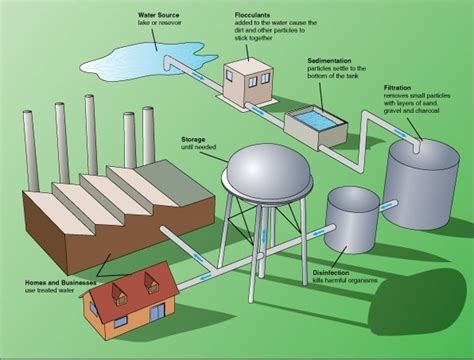 Wastewater Treatment Plant Design Project