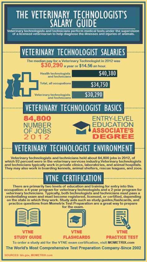 The Veterinary Technologist's Salary Guide - Mometrix Blog