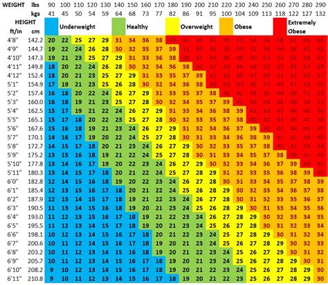 BMI Chart | BMI Calculator