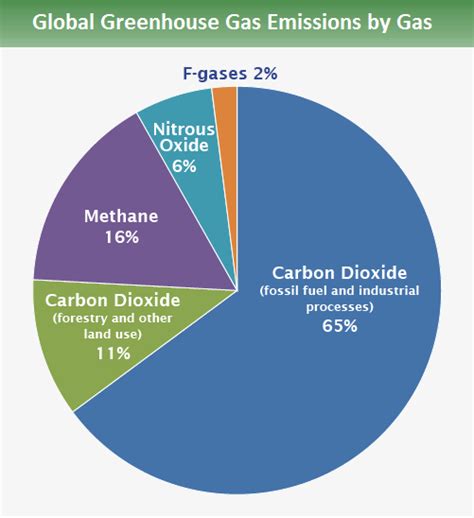 Global Greenhouse Gas Emissions Data | Greenhouse Gas (GHG) Emissions ...