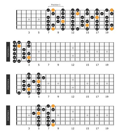 C Major Scale on Guitar: Positions & Theory