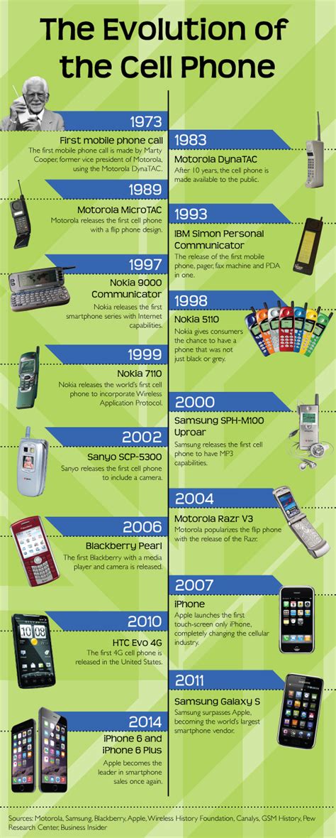 History Of The Cell Phone Timeline With Pictures