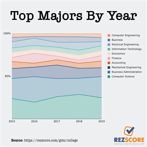 Top 100 Undergraduate Majors 2019 | by RezScore | RezScore