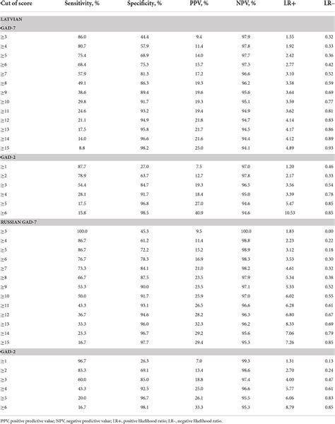 Frontiers | Validation of the generalized anxiety disorder scales (GAD ...