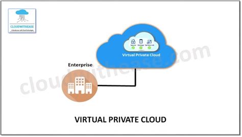 Types of Private Cloud - Cloudwithease