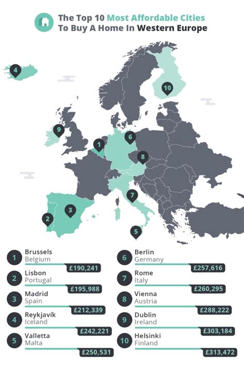 Where is cheapest houses in Europe?