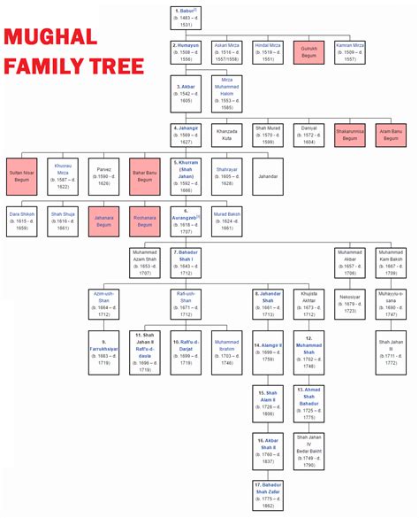 Islamic History Timeline Pdf | Moslem Pedia