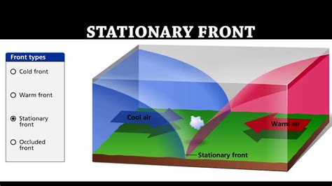 Stationary Front Picture