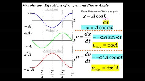 Characteristics Of Simple Harmonic Motion