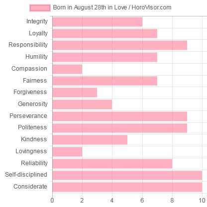 August 28 Zodiac Sign (Virgo) Horoscope and Personality Traits