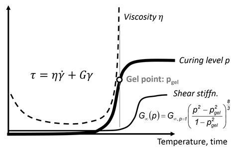 Viscoelastic Material Model for Polymer Adhesives